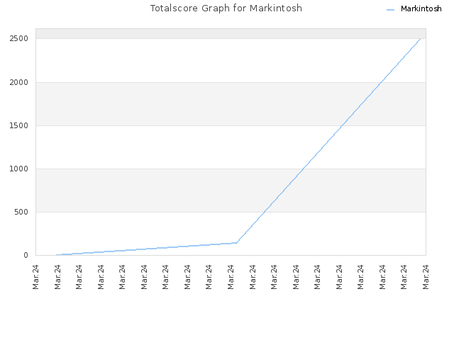 Totalscore Graph for Markintosh