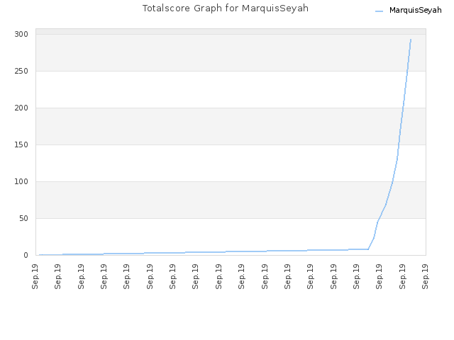 Totalscore Graph for MarquisSeyah