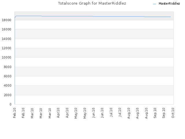 Totalscore Graph for MasterRiddlez