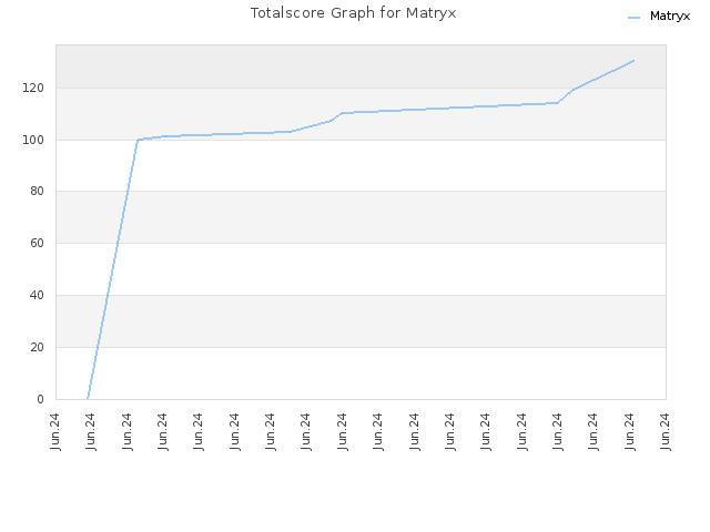 Totalscore Graph for Matryx