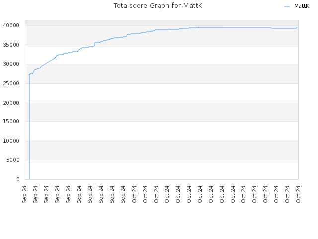 Totalscore Graph for MattK