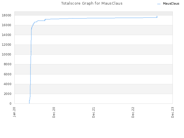 Totalscore Graph for MausClaus