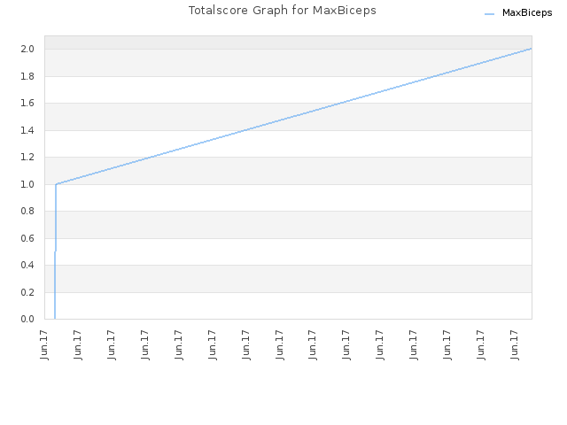 Totalscore Graph for MaxBiceps