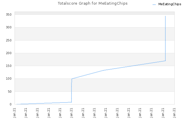 Totalscore Graph for MeEatingChips