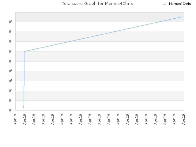 Totalscore Graph for Memes4Chris