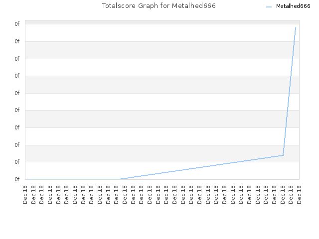 Totalscore Graph for Metalhed666