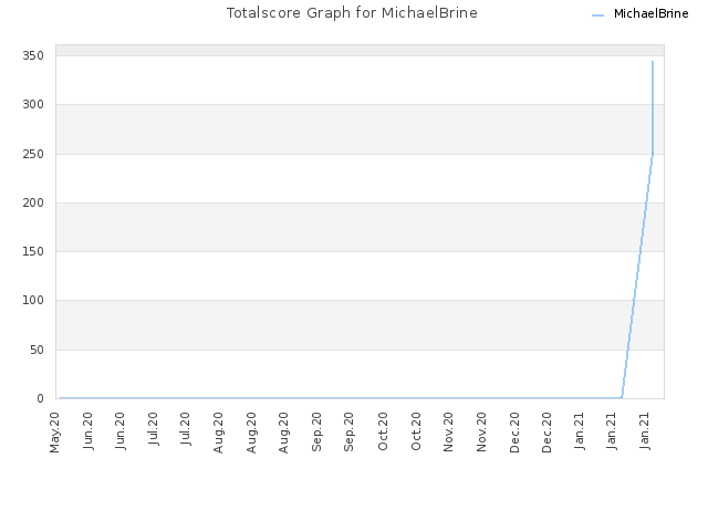 Totalscore Graph for MichaelBrine