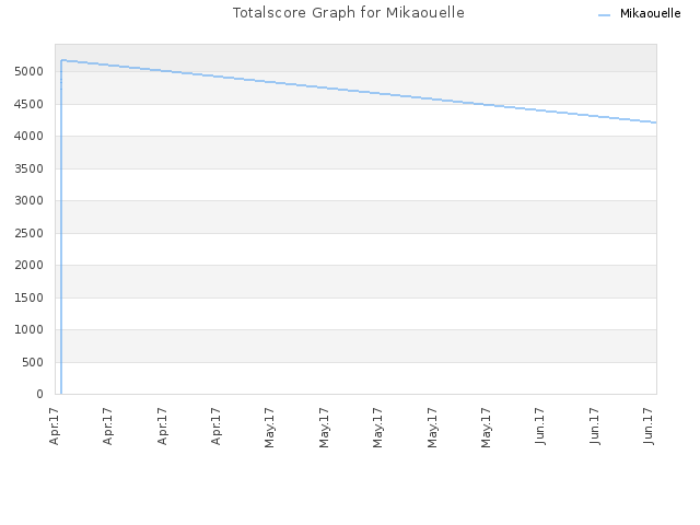 Totalscore Graph for Mikaouelle