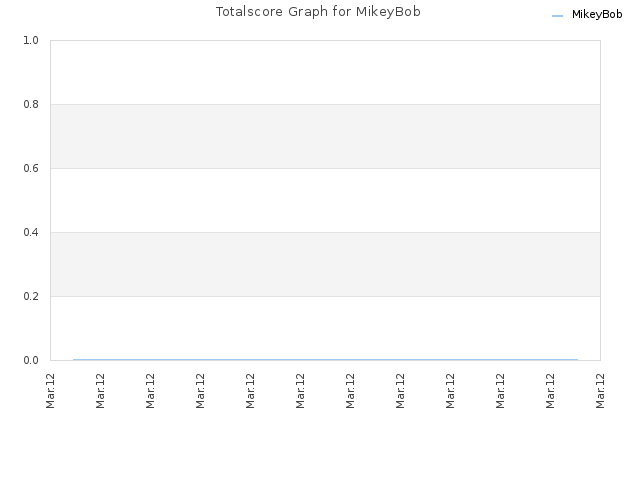 Totalscore Graph for MikeyBob