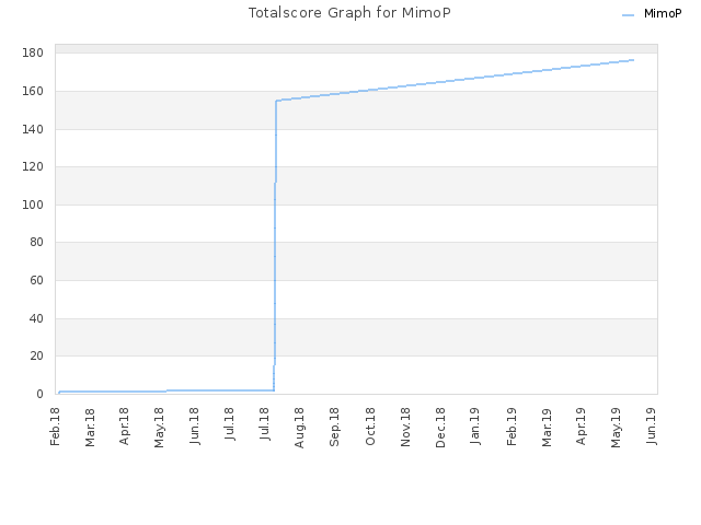 Totalscore Graph for MimoP