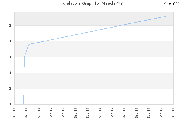 Totalscore Graph for MiracleYYY