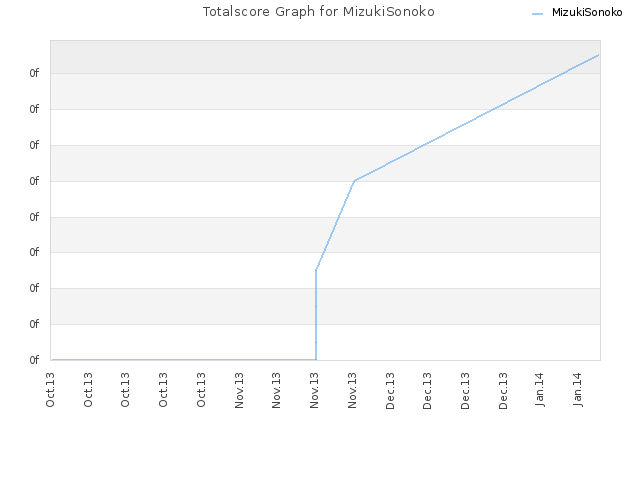 Totalscore Graph for MizukiSonoko