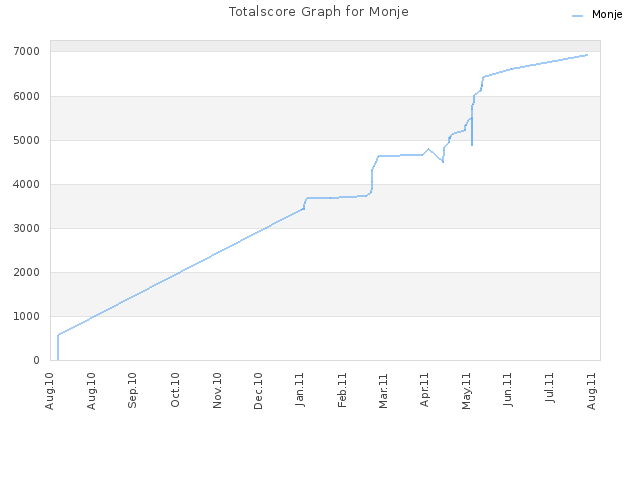 Totalscore Graph for Monje