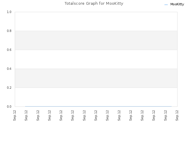 Totalscore Graph for MooKitty