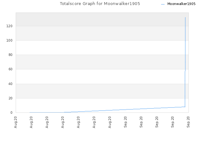 Totalscore Graph for Moonwalker1905