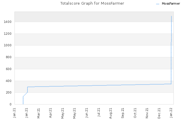 Totalscore Graph for MossFarmer