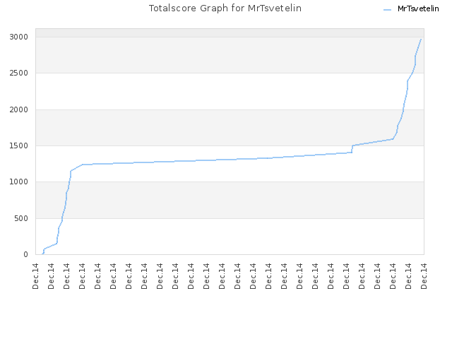 Totalscore Graph for MrTsvetelin