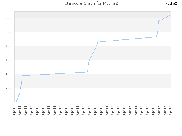 Totalscore Graph for MuchaZ