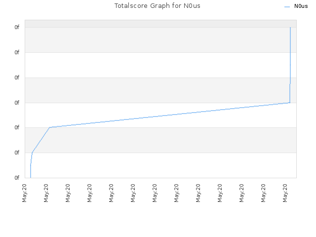 Totalscore Graph for N0us