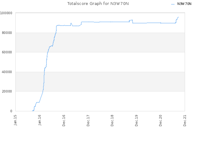 Totalscore Graph for N3W70N