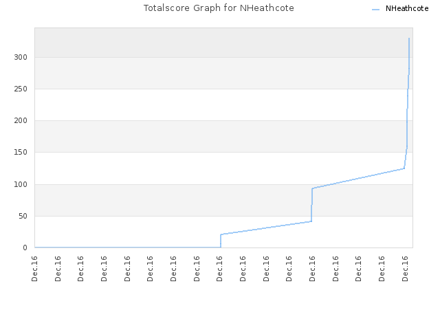 Totalscore Graph for NHeathcote