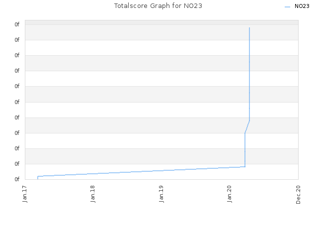 Totalscore Graph for NO23