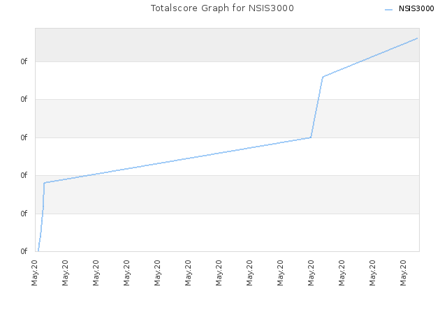 Totalscore Graph for NSIS3000