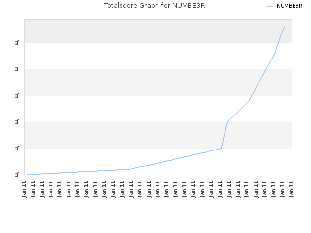 Totalscore Graph for NUMBE3R