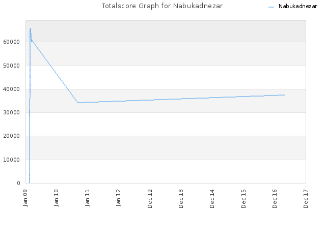 Totalscore Graph for Nabukadnezar