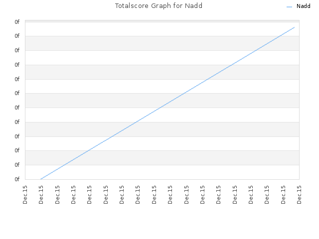 Totalscore Graph for Nadd