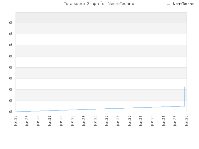 Totalscore Graph for NecroTechno