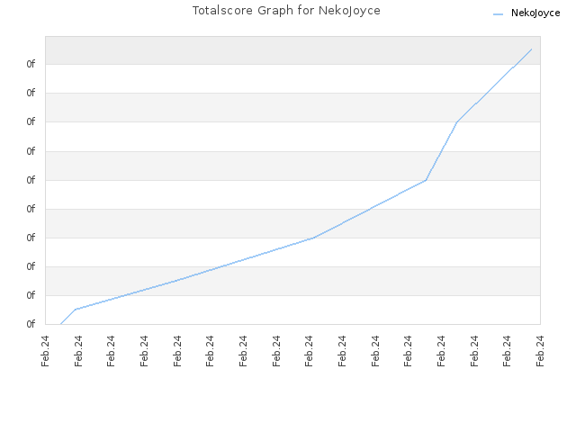 Totalscore Graph for NekoJoyce