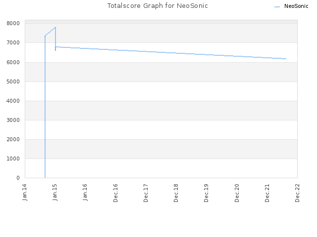 Totalscore Graph for NeoSonic