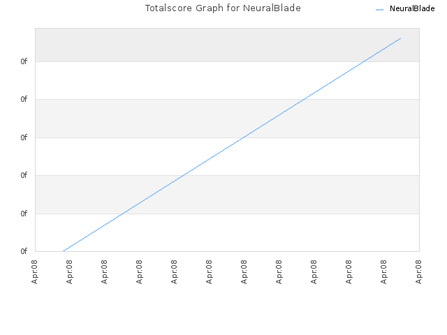 Totalscore Graph for NeuralBlade