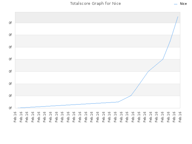 Totalscore Graph for Nice