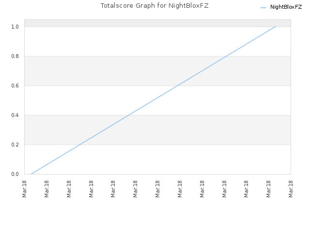 Totalscore Graph for NightBloxFZ