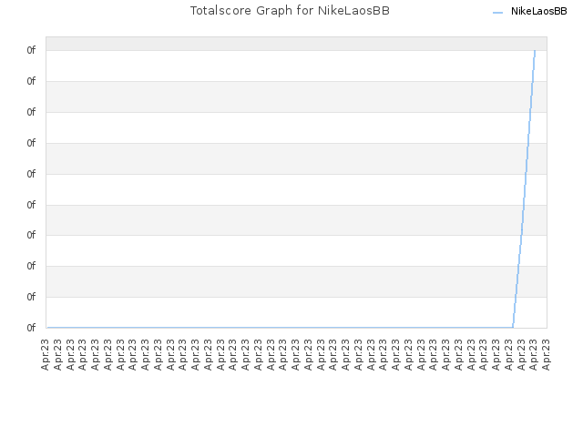 Totalscore Graph for NikeLaosBB