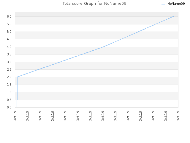 Totalscore Graph for NoName09