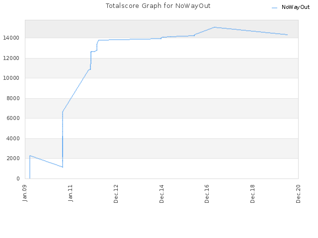 Totalscore Graph for NoWayOut