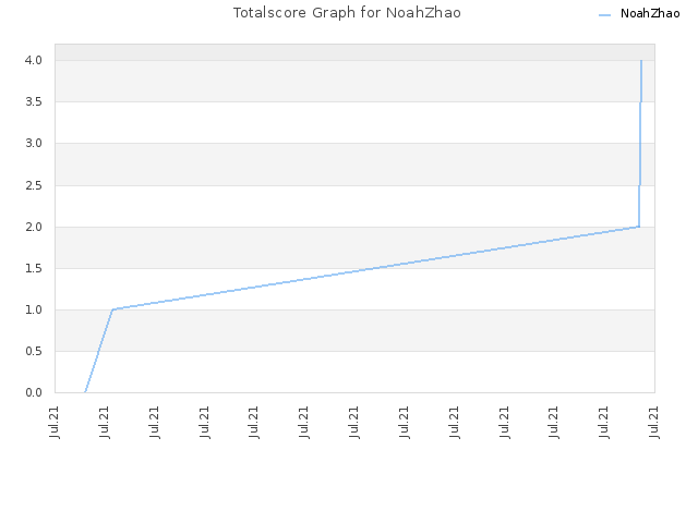 Totalscore Graph for NoahZhao