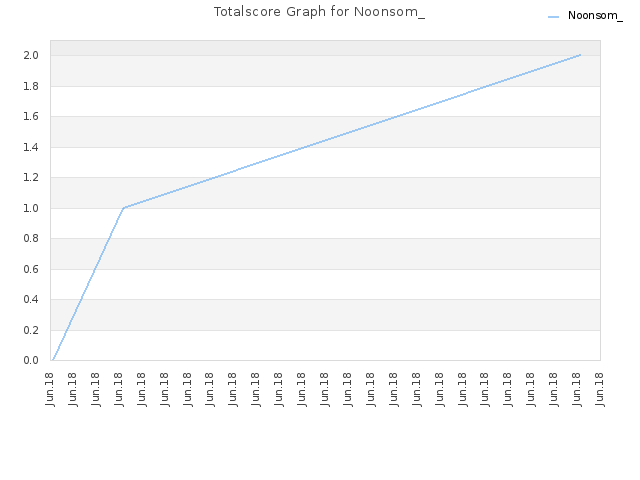 Totalscore Graph for Noonsom_