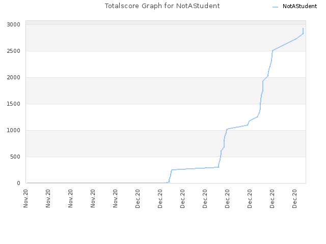 Totalscore Graph for NotAStudent