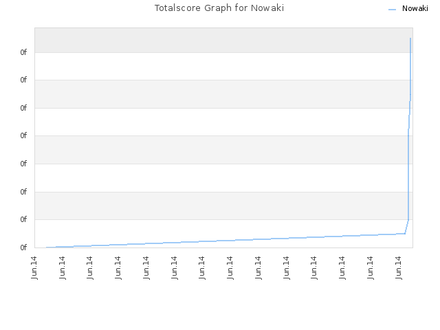 Totalscore Graph for Nowaki