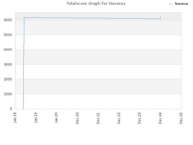 Totalscore Graph for Noxerus