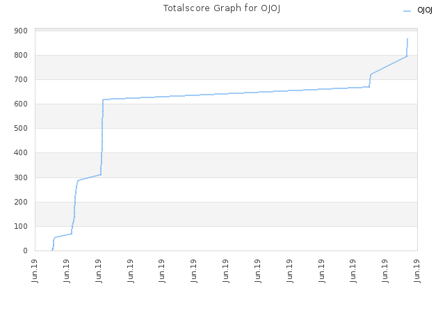 Totalscore Graph for OJOJ