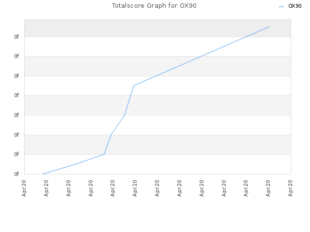 Totalscore Graph for OX90