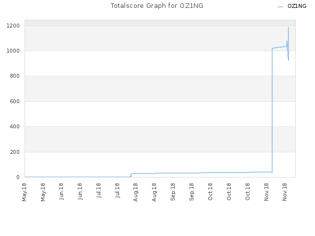 Totalscore Graph for OZ1NG