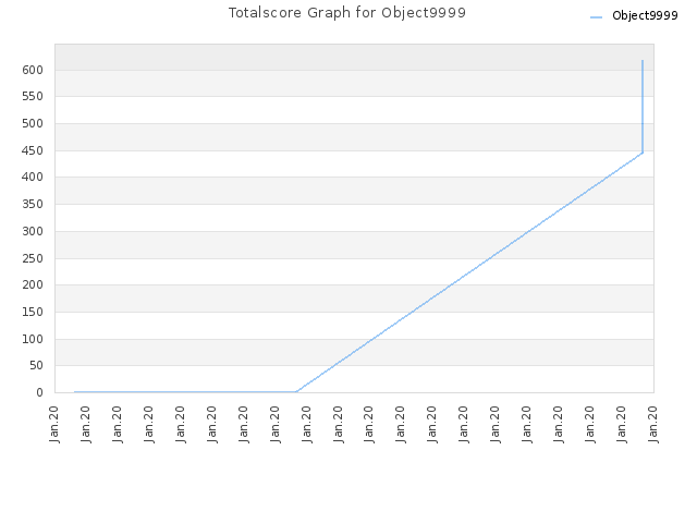 Totalscore Graph for Object9999