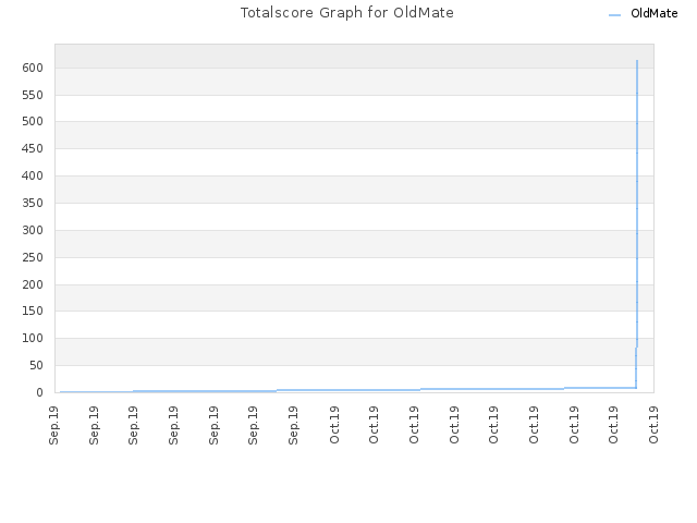 Totalscore Graph for OldMate