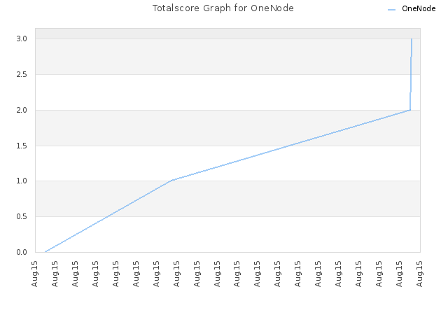 Totalscore Graph for OneNode